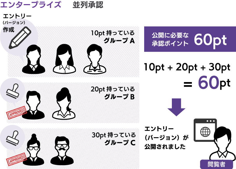 投稿者 → ユーザーの合意による公開ポイントの加算→一定数のポイントを超えた時点で公開